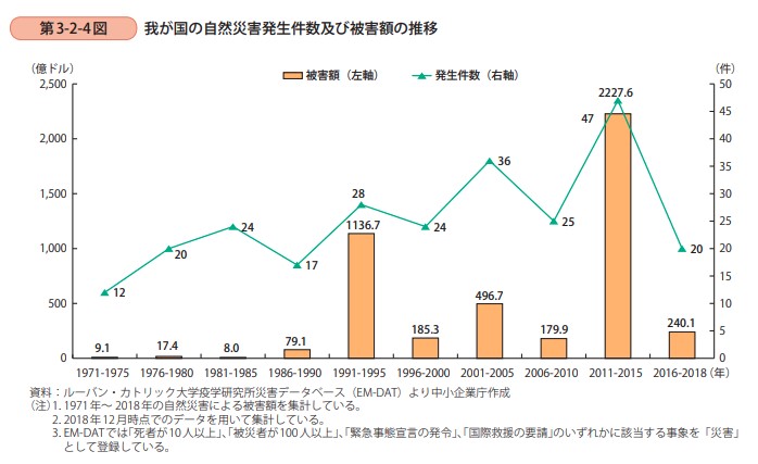図1 日本での大規模自然災害発生状況(出典：2019年版「中小企業白書」中小企業庁)
