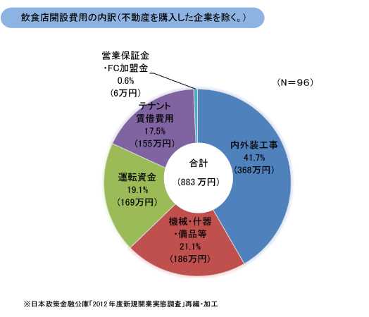 飲食店開設費用の内訳